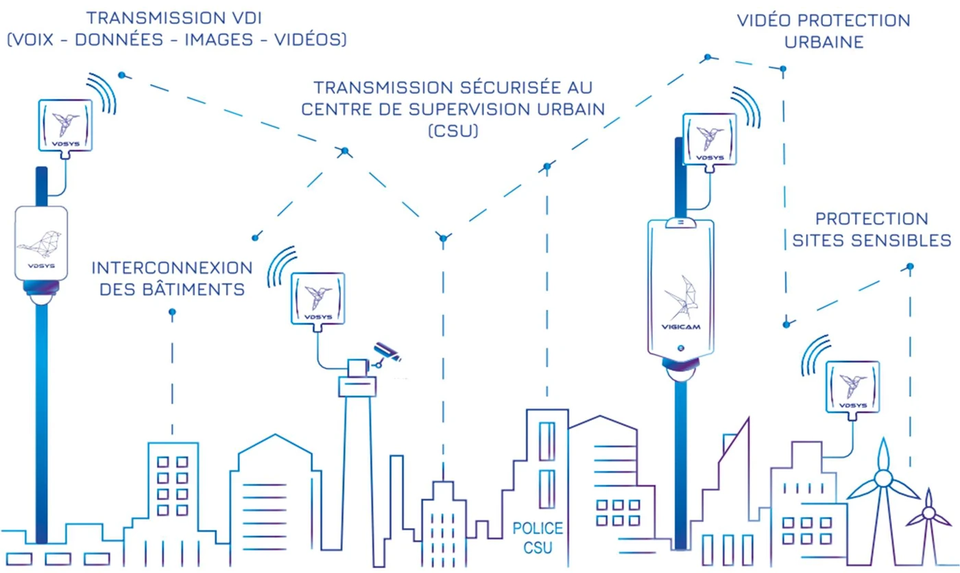 Schéma d'un réseau de vidéoprotection urbaine sans fil VDSYS : transmission sécurisée des caméras vers le centre de supervision urbain (CSU)